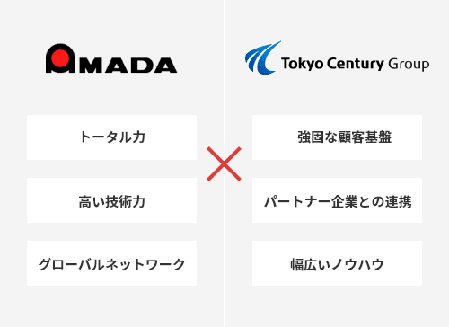 AMADA[トータル力/高い技術力/グローバルネットワーク] Tokyo Century Group[強固な顧客基盤/パートナー企業との連携/幅広いノウハウ]